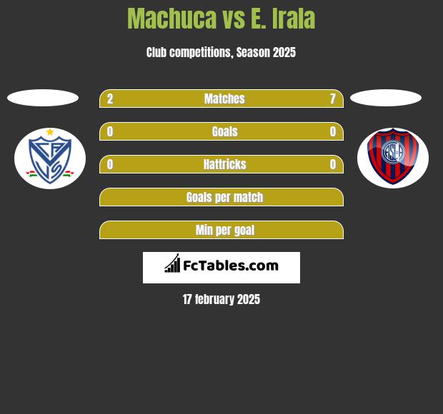 Machuca vs E. Irala h2h player stats