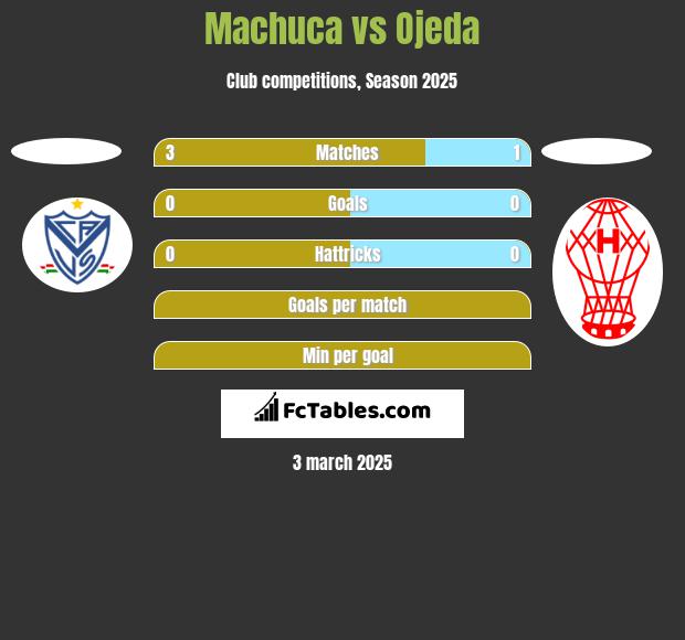 Machuca vs Ojeda h2h player stats