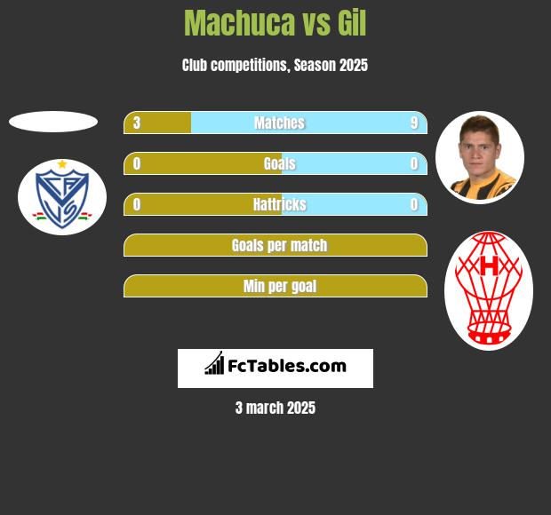 Machuca vs Gil h2h player stats