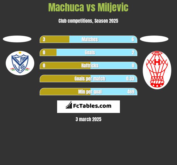 Machuca vs Miljevic h2h player stats