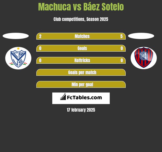 Machuca vs Báez Sotelo h2h player stats