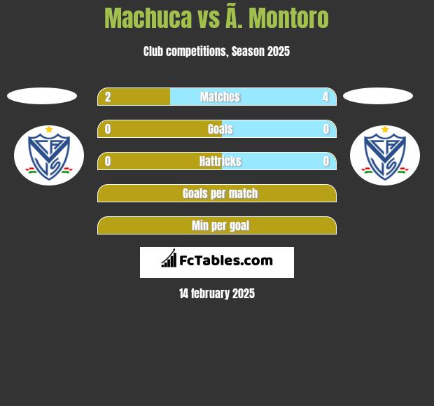 Machuca vs Ã. Montoro h2h player stats