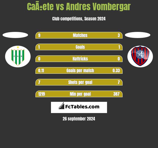 CaÃ±ete vs Andres Vombergar h2h player stats