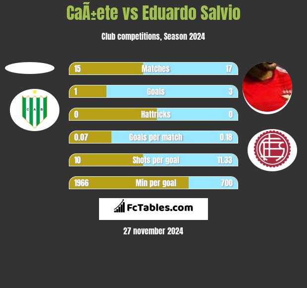 CaÃ±ete vs Eduardo Salvio h2h player stats