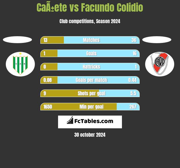 CaÃ±ete vs Facundo Colidio h2h player stats