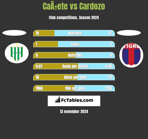 CaÃ±ete vs Cardozo h2h player stats