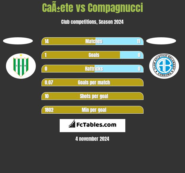 CaÃ±ete vs Compagnucci h2h player stats