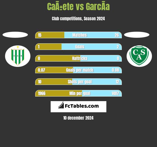 CaÃ±ete vs GarcÃ­a h2h player stats