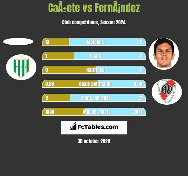 CaÃ±ete vs FernÃ¡ndez h2h player stats