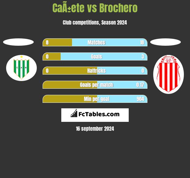 CaÃ±ete vs Brochero h2h player stats