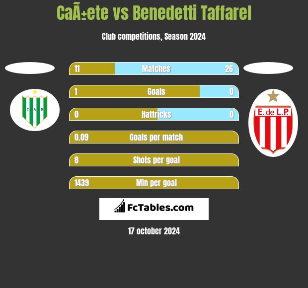 CaÃ±ete vs Benedetti Taffarel h2h player stats