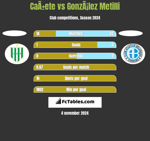 CaÃ±ete vs GonzÃ¡lez Metilli h2h player stats