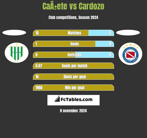 CaÃ±ete vs Cardozo h2h player stats