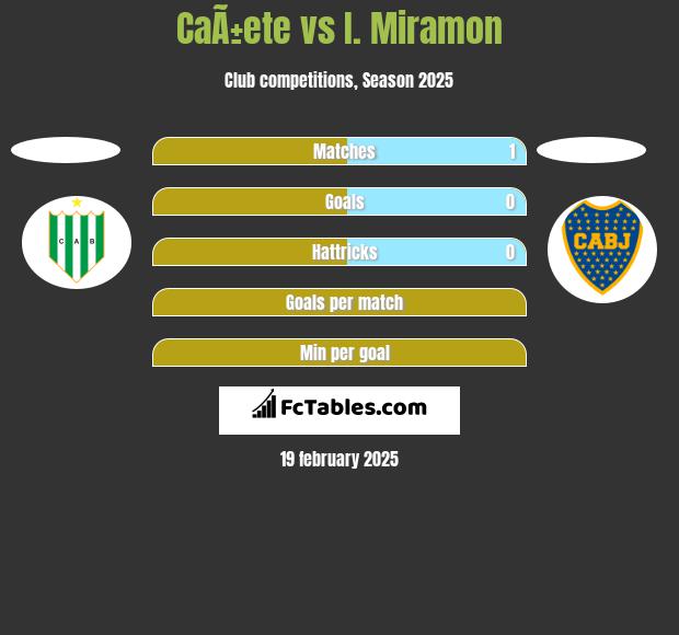 CaÃ±ete vs I. Miramon h2h player stats