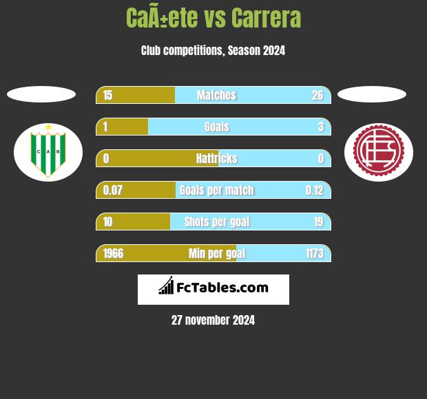 CaÃ±ete vs Carrera h2h player stats