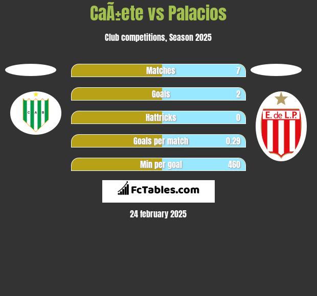 CaÃ±ete vs Palacios h2h player stats