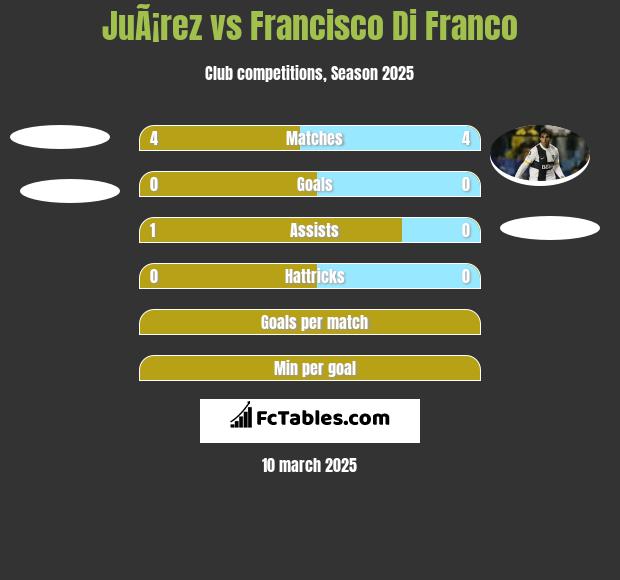 JuÃ¡rez vs Francisco Di Franco h2h player stats