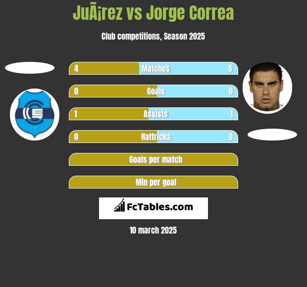 JuÃ¡rez vs Jorge Correa h2h player stats