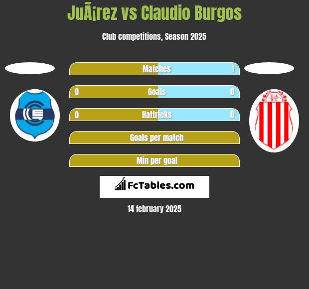 JuÃ¡rez vs Claudio Burgos h2h player stats