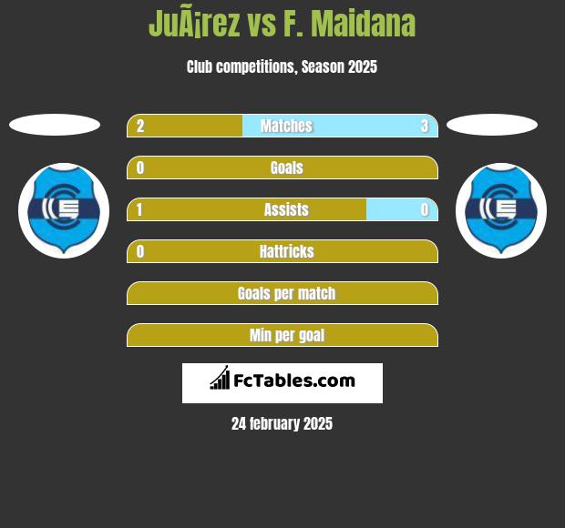 JuÃ¡rez vs F. Maidana h2h player stats