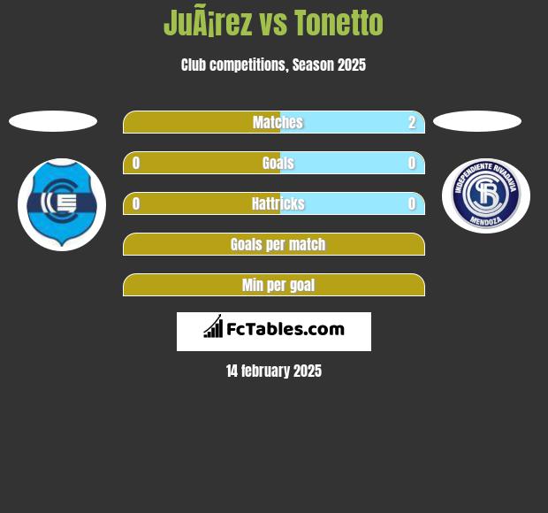 JuÃ¡rez vs Tonetto h2h player stats