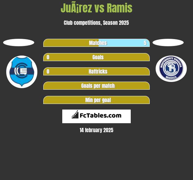 JuÃ¡rez vs Ramis h2h player stats