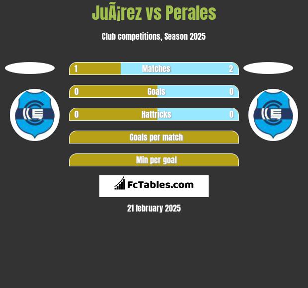 JuÃ¡rez vs Perales h2h player stats