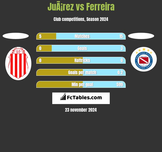 JuÃ¡rez vs Ferreira h2h player stats