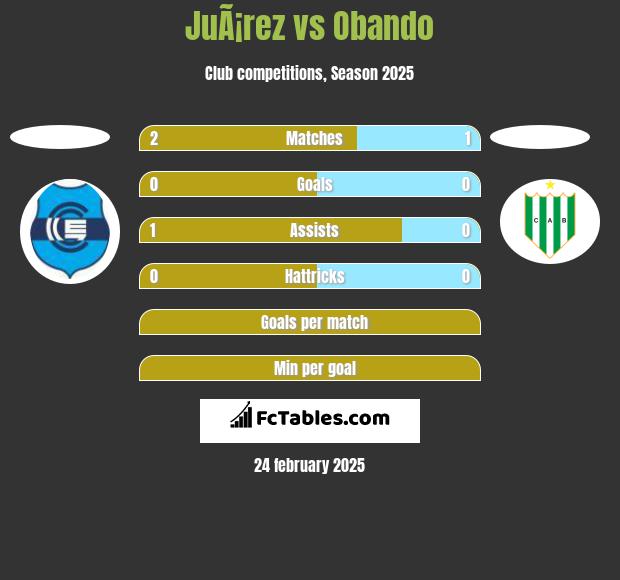 JuÃ¡rez vs Obando h2h player stats