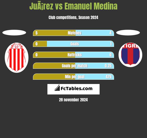 JuÃ¡rez vs Emanuel Medina h2h player stats