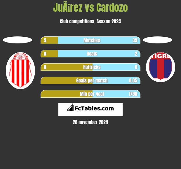 JuÃ¡rez vs Cardozo h2h player stats