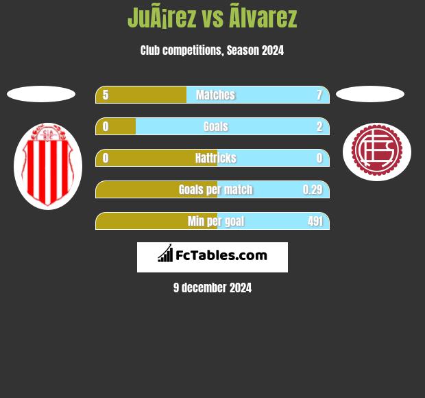 JuÃ¡rez vs Ãlvarez h2h player stats