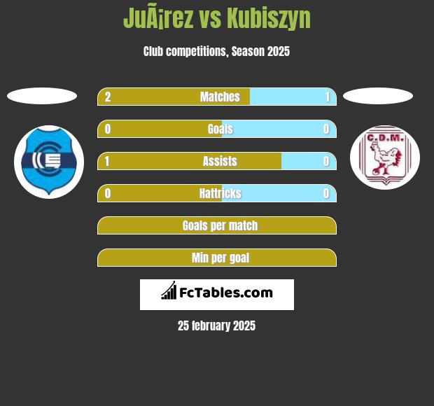 JuÃ¡rez vs Kubiszyn h2h player stats