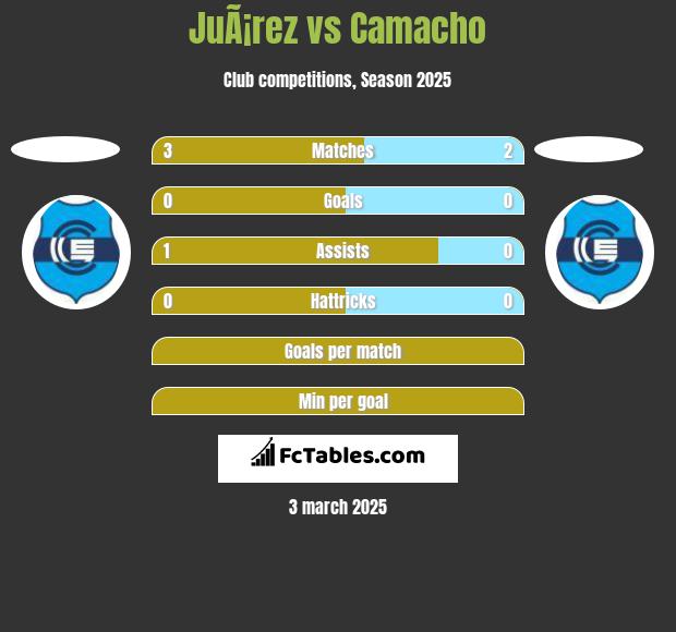 JuÃ¡rez vs Camacho h2h player stats