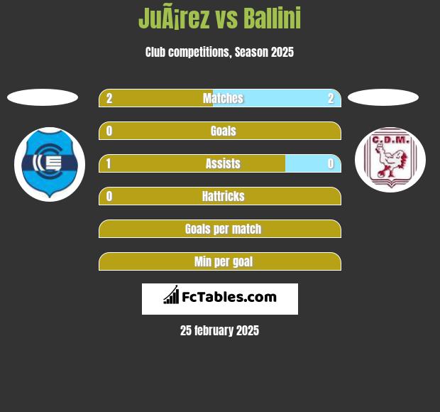 JuÃ¡rez vs Ballini h2h player stats