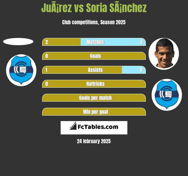 JuÃ¡rez vs Soria SÃ¡nchez h2h player stats