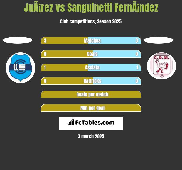 JuÃ¡rez vs Sanguinetti FernÃ¡ndez h2h player stats