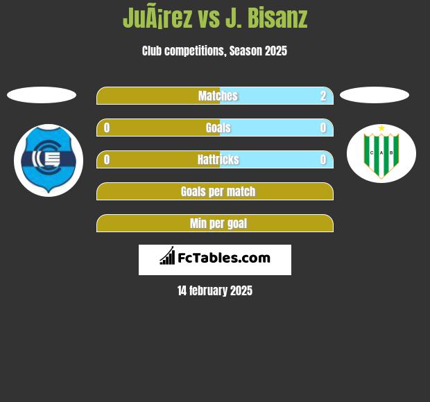 JuÃ¡rez vs J. Bisanz h2h player stats