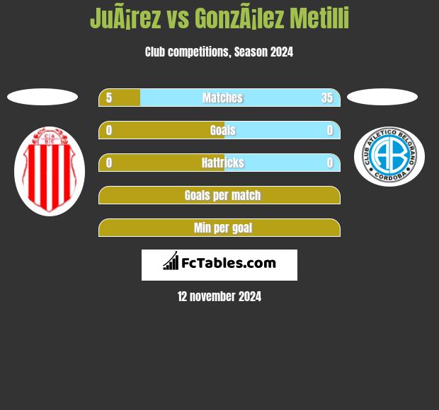 JuÃ¡rez vs GonzÃ¡lez Metilli h2h player stats