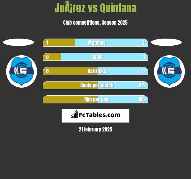 JuÃ¡rez vs Quintana h2h player stats