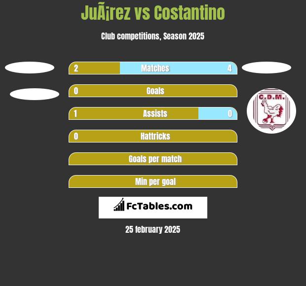 JuÃ¡rez vs Costantino h2h player stats