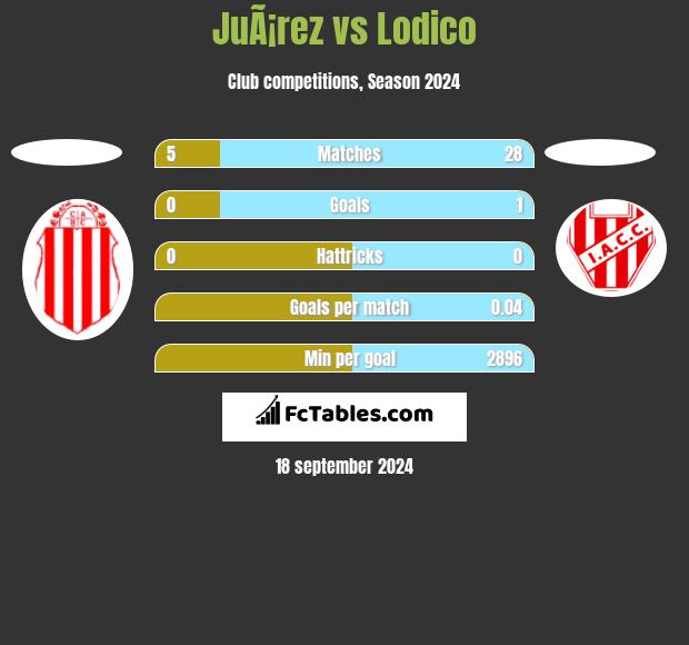 JuÃ¡rez vs Lodico h2h player stats