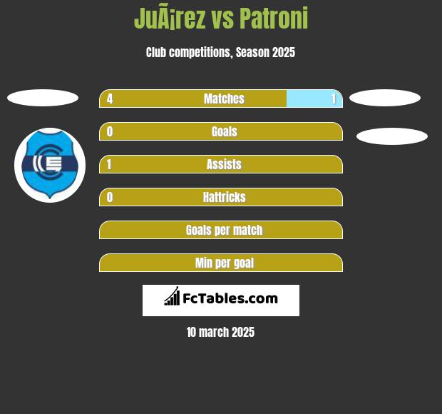 JuÃ¡rez vs Patroni h2h player stats