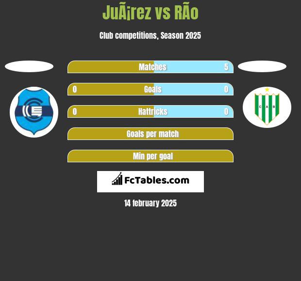 JuÃ¡rez vs RÃ­o h2h player stats