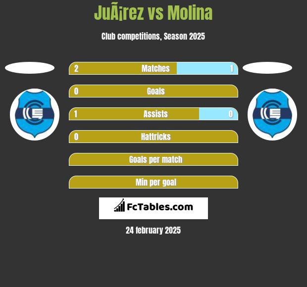 JuÃ¡rez vs Molina h2h player stats