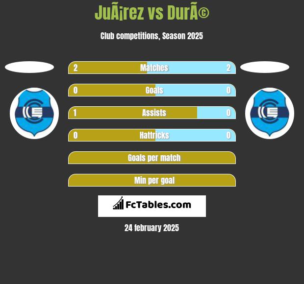 JuÃ¡rez vs DurÃ© h2h player stats