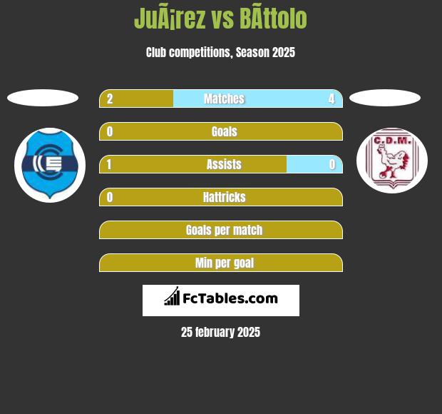 JuÃ¡rez vs BÃ­ttolo h2h player stats