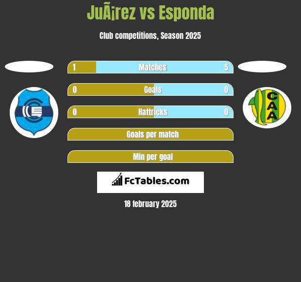 JuÃ¡rez vs Esponda h2h player stats