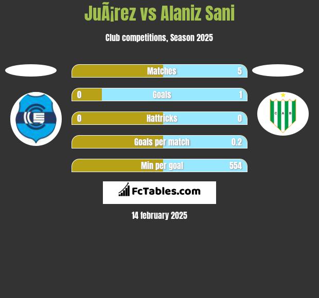 JuÃ¡rez vs Alaniz Sani h2h player stats