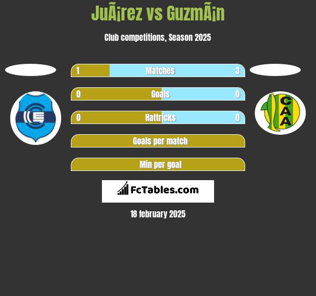 JuÃ¡rez vs GuzmÃ¡n h2h player stats